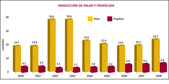 **Figura 4.25. Volumen de la producción de polen y propóleos en México durante el periodo 2000-2008** <br> <font size=3>Fuente: Coordinación General de Ganadería, AGRICULTURA.</font>